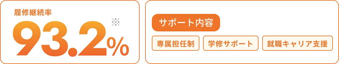 通信制大学サポート校